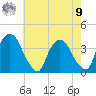 Tivoli tide chart for Saturday, August 9, 2025