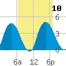 Tivoli tide chart for Wednesday, September 10, 2025
