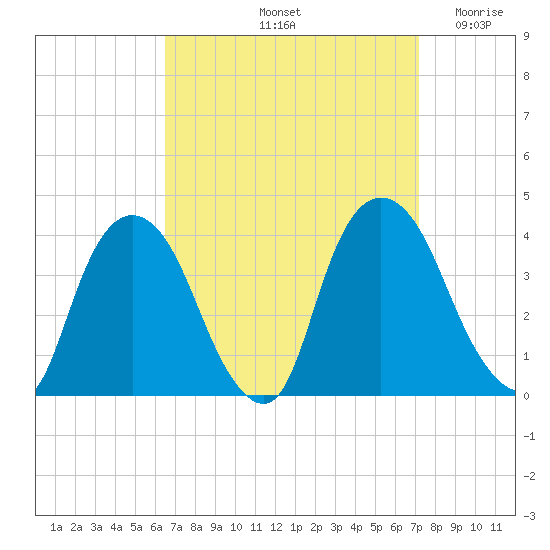 Tivoli tide chart for Thursday, September 11, 2025