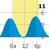 Tivoli tide chart for Thursday, September 11, 2025