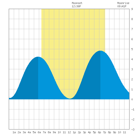 Tivoli tide chart for Friday, September 12, 2025
