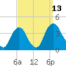 Tivoli tide chart for Saturday, September 13, 2025