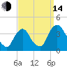 Tivoli tide chart for Sunday, September 14, 2025