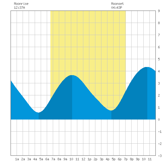 Tivoli tide chart for Tuesday, September 16, 2025