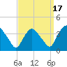 Tivoli tide chart for Wednesday, September 17, 2025