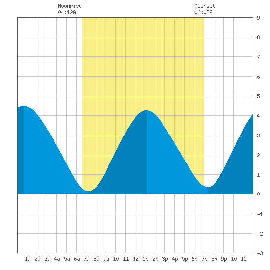 Tivoli tide chart for Friday, September 19, 2025