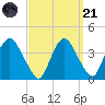 Tivoli tide chart for Sunday, September 21, 2025