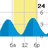 Tivoli tide chart for Wednesday, September 24, 2025