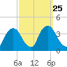 Tivoli tide chart for Thursday, September 25, 2025