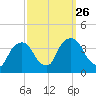 Tivoli tide chart for Friday, September 26, 2025