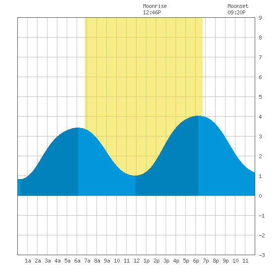 Tivoli tide chart for Saturday, September 27, 2025
