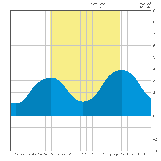 Tivoli tide chart for Sunday, September 28, 2025