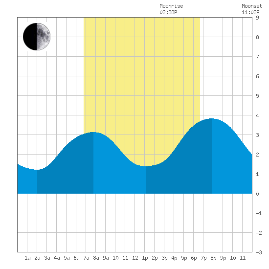 Tivoli tide chart for Monday, September 29, 2025