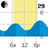 Tivoli tide chart for Monday, September 29, 2025