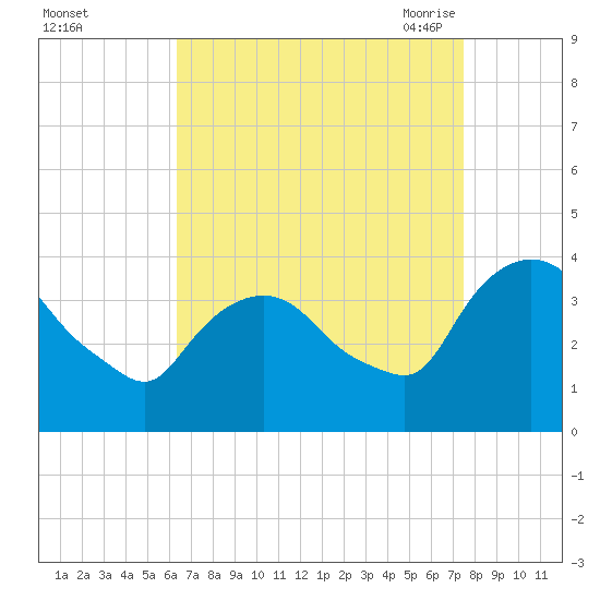 Tivoli tide chart for Tuesday, September 2, 2025