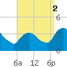 Tivoli tide chart for Tuesday, September 2, 2025