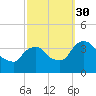 Tivoli tide chart for Tuesday, September 30, 2025