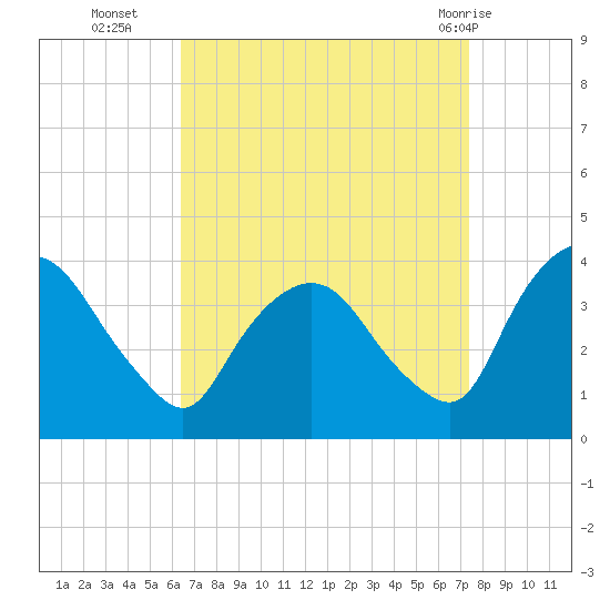 Tivoli tide chart for Thursday, September 4, 2025