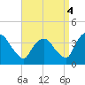 Tivoli tide chart for Thursday, September 4, 2025