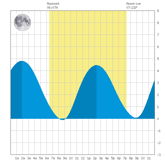 Tivoli tide chart for Sunday, September 7, 2025