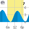Tivoli tide chart for Sunday, September 7, 2025