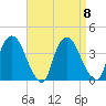 Tivoli tide chart for Monday, September 8, 2025