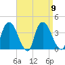 Tivoli tide chart for Tuesday, September 9, 2025