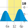 Tivoli tide chart for Friday, October 10, 2025