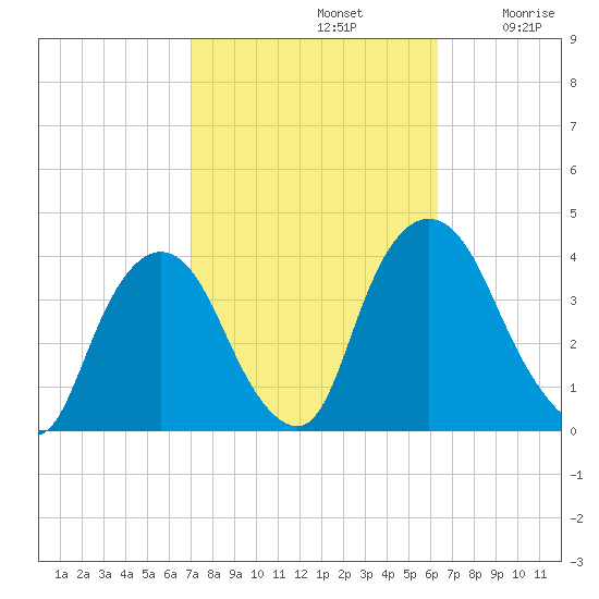 Tivoli tide chart for Saturday, October 11, 2025