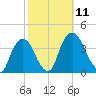 Tivoli tide chart for Saturday, October 11, 2025