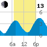 Tivoli tide chart for Monday, October 13, 2025