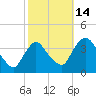 Tivoli tide chart for Tuesday, October 14, 2025