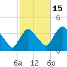 Tivoli tide chart for Wednesday, October 15, 2025