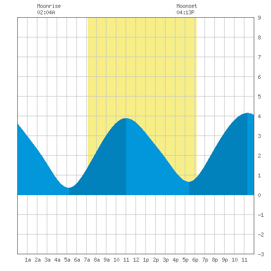 Tivoli tide chart for Thursday, October 16, 2025