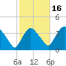 Tivoli tide chart for Thursday, October 16, 2025