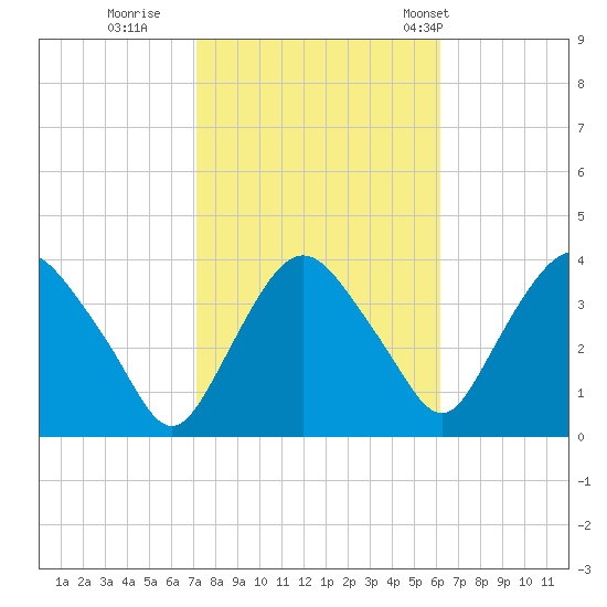 Tivoli tide chart for Friday, October 17, 2025