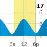 Tivoli tide chart for Friday, October 17, 2025