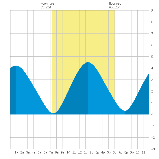 Tivoli tide chart for Sunday, October 19, 2025