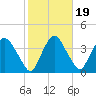 Tivoli tide chart for Sunday, October 19, 2025