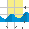Tivoli tide chart for Wednesday, October 1, 2025