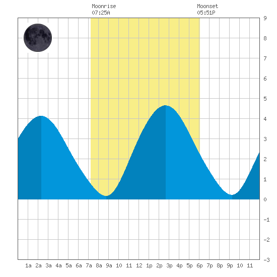 Tivoli tide chart for Tuesday, October 21, 2025