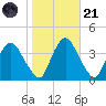 Tivoli tide chart for Tuesday, October 21, 2025