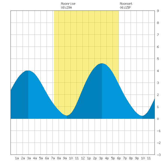 Tivoli tide chart for Wednesday, October 22, 2025