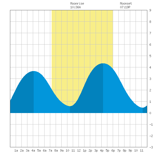 Tivoli tide chart for Friday, October 24, 2025
