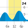 Tivoli tide chart for Friday, October 24, 2025