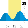 Tivoli tide chart for Saturday, October 25, 2025