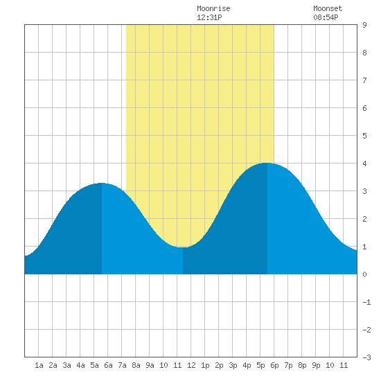 Tivoli tide chart for Sunday, October 26, 2025