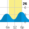 Tivoli tide chart for Sunday, October 26, 2025