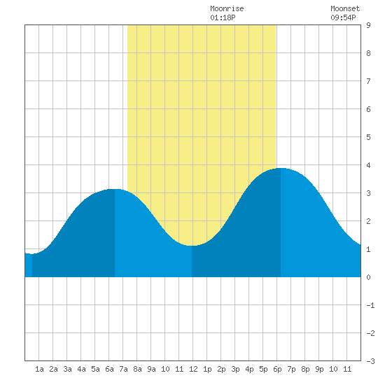 Tivoli tide chart for Monday, October 27, 2025