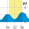 Tivoli tide chart for Monday, October 27, 2025